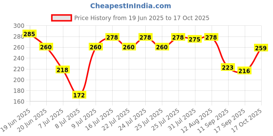 amazon.in Conscious Food Natural Raw Sugar | 2 Kg | Unrefined & Unprocessed Raw Sugar | Khandsari, Desi Khand conscious food Price History Graph from 19 Jun 2025 to 17 Oct 2025