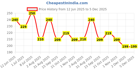 amazon.in Conscious Food Organic Yellow Moong Dal | 1kg | Unpolished | Certified Organic | Mung Dal, Mug Dal, Yellow Lentils conscious food Price History Graph from 12 Jun 2025 to 5 Dec 2025