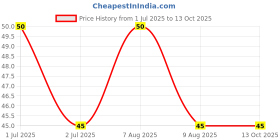 amazon.in Conscious Food Rajma Chips | 50g | Protein-Packed & Crunchy Snack | Made with 100% Rajma Flour | Gluten-Free, Cholesterol-Free | No Artificial Additives | Made with cold-pressed Sunflower oil Price History Graph from 1 Jul 2025 to 12 Oct 2025