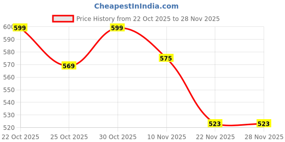 amazon.in Conscious Food Walnut | 250g | Premium | Healthy Snack | Walnuts Dry Fruit, Walnuts Without Shell, Akhrot Giri Price History Graph from 22 Oct 2025 to 28 Nov 2025