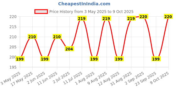 amazon.in Conscious Food Wild Forest Honey | 200g | 100% Raw, Pure and Natural | Unprocessed & Unpasteurized Honey | Value Pack Price History Graph from 3 May 2025 to 9 Oct 2025
