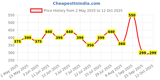 amazon.in Conscious Food Wild Forest Honey | 500g | 100% Raw, Pure and Natural | Unprocessed & Unpasteurized Honey | Value Pack Price History Graph from 2 May 2025 to 11 Oct 2025