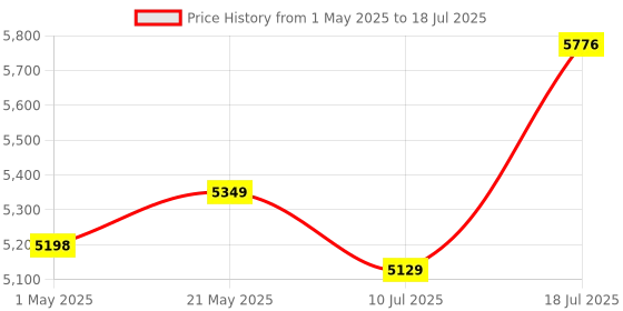 amazon.in Consistent 1 TB NVMe PCIe M.2 SSD 2280, 3D NAND with SLC Cache, Up to 3000MB/s, 5 Years Warranty Price History Graph from 1 May 2025 to 10 Jul 2025