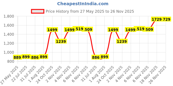 amazon.in Consistent 128GB M.2 SATA 2280, with 520MB/s Read Speed, PCIe Gen 3.0, 5 Years Warranty consistent Price History Graph from 27 May 2025 to 25 Nov 2025