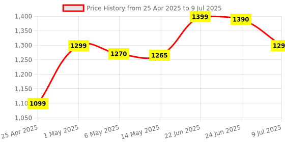 amazon.in Consistent 128GB NVMe PCIe M.2 SSD 2280, 3D NAND with SLC Cache, Up to 2200MB/s, 5 Years Warranty consistent Price History Graph from 25 Apr 2025 to 9 Jul 2025