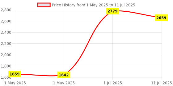amazon.in Consistent 16GB DDR4 Laptop RAM 3200Mhz with Replacement Warranty Price History Graph from 1 May 2025 to 11 Jul 2025