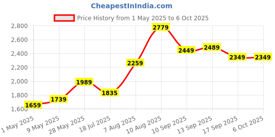 amazon.in Consistent 16GB DDR4 RAM 3200Mhz Desktop RAM, Plug-and-Play, No Additional Drivers Required with 3 Year Warranty Price History Graph from 1 May 2025 to 5 Oct 2025