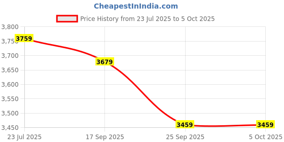 amazon.in Consistent 16GB DDR5 Desktop Ram for PC 4800mhz Price History Graph from 23 Jul 2025 to 5 Oct 2025