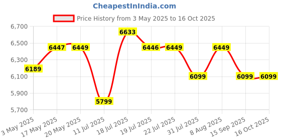 amazon.in Consistent 1TB SSD Up to 7,000 MB/s PCIe Gen 4.0 NVMe (2280) Internal Solid State Drive (SSD) (CTNVMe0014G) Price History Graph from 3 May 2025 to 15 Oct 2025