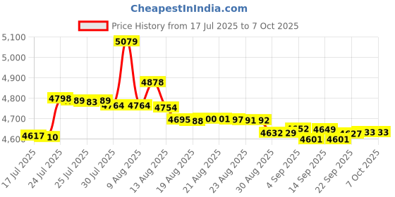 amazon.in Consistent 2.5 1 TB SSD with SATA III Interface, 6Gb/s,Read/Write Speed Upto - 570/500 MB/s, 5 Years Warranty. Price History Graph from 17 Jul 2025 to 7 Oct 2025