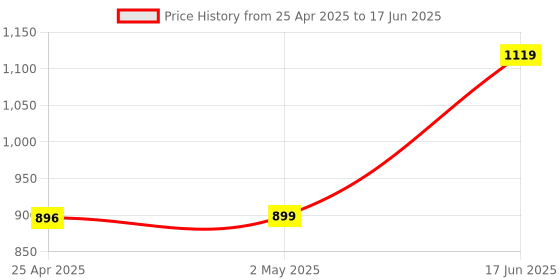 amazon.in Consistent 2.5" 128GB SSD with SATA III Interface, 6Gb/s | Read/Write Speed Upto - 570/500 MB/s | Quad Channel Controller Compatible with PC and Laptop | 5 Years Warranty.(CTSSD128S6) Price History Graph from 25 Apr 2025 to 17 Jun 2025