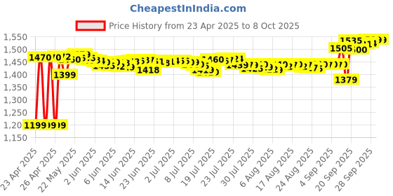 amazon.in Consistent 2.5" 256GB SSD with SATA III Interface, 6Gb/s Read/Write Speed Upto - 552/500 MB/s, 5 Years Warranty consistent Price History Graph from 23 Apr 2025 to 7 Oct 2025