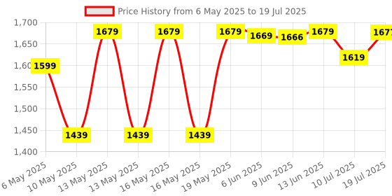 amazon.in Consistent 256GB NVMe PCIe M.2 SSD 2280, 3D NAND with SLC Cache, Up to 2200MB/s, 5 Years Warranty Price History Graph from 6 May 2025 to 10 Jul 2025
