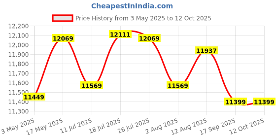amazon.in Consistent 2TB SSD Up to 7300 MB/s PCIe 4.0 NVMe (2280) Internal Solid State Drive (SSD) (CTNVMe0024G) Price History Graph from 3 May 2025 to 11 Oct 2025