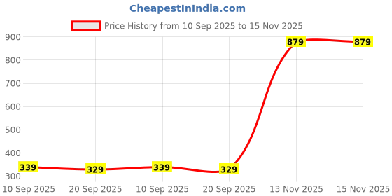 amazon.in Consistent 4GB DDR3 1600 Laptop Ram Price History Graph from 10 Sep 2025 to 15 Nov 2025