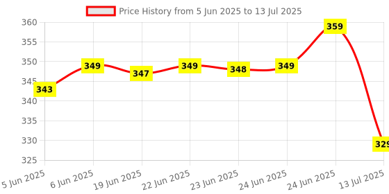 amazon.in Consistent 4GB DDR3 RAM 1600MHz Desktop Memory, Long-DIMM (UDIMM) PC3-12800 for Standard & Gaming Desktop PC with 3 Years Manufacturer Warranty (Made in India) Price History Graph from 5 Jun 2025 to 13 Jul 2025
