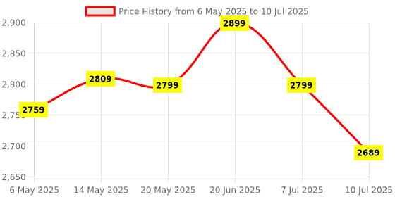 amazon.in Consistent 512 GB NVMe PCIe M.2 SSD 2280, 3D NAND with SLC Cache, Up to 2200MB/s, 5 Years Warranty consistent Price History Graph from 6 May 2025 to 10 Jul 2025