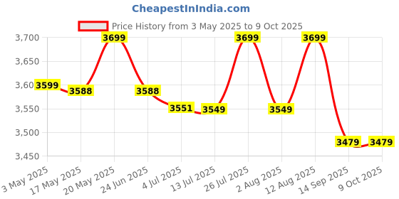 amazon.in Consistent 512GB Up to 5,000 MB/s PCIe Gen 4.0 NVMe M.2 (2280) Internal Solid State Drive (SSD) (CTNVMe5124G) (512) consistent Price History Graph from 3 May 2025 to 8 Oct 2025