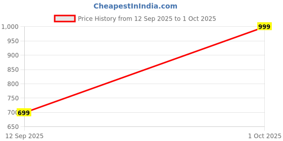 amazon.in Consistent 8 GB DDR3 1600 MHz Speed Laptop RAM (Single Channel-12800 Series) with 3 Years Replacement Warranty from Manufacturer Price History Graph from 12 Sep 2025 to 1 Oct 2025