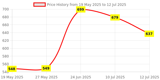 amazon.in Consistent 8GB DDR3 1600 Laptop RAM, Plug-and-Play, No Additional Drivers Required with 3 Year Warranty Price History Graph from 19 May 2025 to 12 Jul 2025