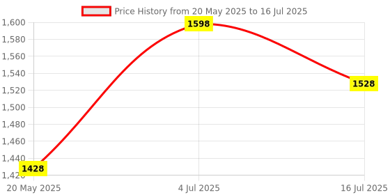 amazon.in Consistent 8GB DDR3 1600MHz Desktop RAM (Memory) U-DIMM | Long-DIMM | DT PC3-1600 Single Channel Mem Price History Graph from 20 May 2025 to 16 Jul 2025