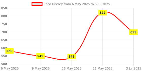 amazon.in Consistent 8GB DDR3 1600MHz Desktop RAM (Memory) U-DIMM | Long-DIMM | DT PC3-1600 Single Channel Memory with 3 Years Manufacturer Warranty (Made in India) consistent Price History Graph from 6 May 2025 to 3 Jul 2025
