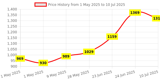 amazon.in Consistent 8GB DDR4 RAM 3200Mhz Laptop RAM, Plug-and-Play, No Additional Drivers Required with 3 Year Warranty Price History Graph from 1 May 2025 to 10 Jul 2025