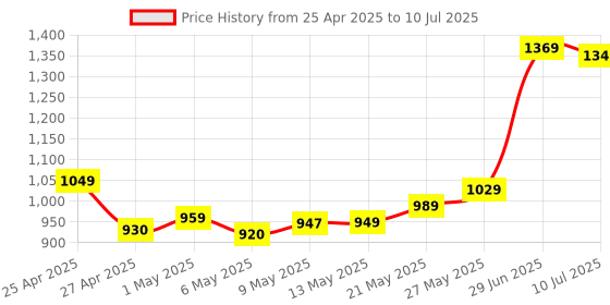 amazon.in Consistent 8GB DDR4 RAM3200Mhz Desktop, Plug-and-Play, No Additional Drivers Required with 3 Year Warranty consistent Price History Graph from 25 Apr 2025 to 10 Jul 2025