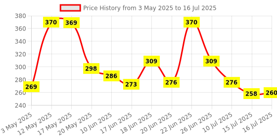 amazon.in Consistent Classic Gold Wired Keyboard (SK102) with 2.4 GHz USB Receiver, 10m Working Range, 12 Shortcut Keys, Adjustable DPI(Black) Price History Graph from 3 May 2025 to 16 Jul 2025