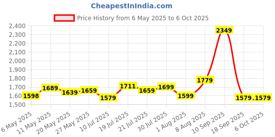 amazon.in consistent Computer PC Case (CIP501) Black Nebula Computer Case/Gaming Cabinet - Black | Support ATX, M-ATX, ITX | consistent Price History Graph from 6 May 2025 to 6 Oct 2025