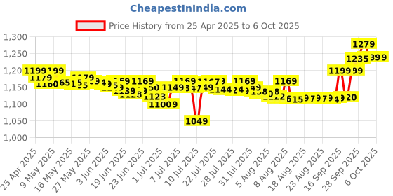 amazon.in Consistent DDR3 Motherboard CMB H61 with NVME Slot consistent Price History Graph from 25 Apr 2025 to 5 Oct 2025