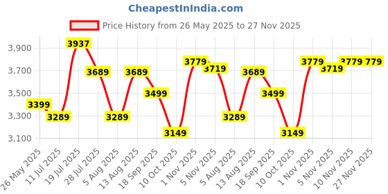 amazon.in Consistent Gaming PC Case (CIG2005) Black Sniper Gaming Cabinet for Video Games, Compact Design Rear Rainbow Fans Price History Graph from 26 May 2025 to 27 Nov 2025