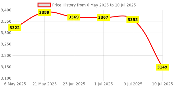 amazon.in Consistent H-110 Motherboard 6th,7th Gen i3, i5, i7, DDR4 Slots for RAM, with GMA 950 Graphic Card, Motherboard with Sound Card, SATA 2&3, 3Y Warranty consistent Price History Graph from 6 May 2025 to 10 Jul 2025