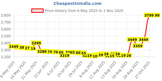 amazon.in Consistent H-310 Motherboard 8th, 9th Gen i3, i5, i7, DDR4 Slots for RAM, with GMA 950 Graphic Card, Motherboard with Sound Card, SATA 2&3, 3Y Warranty consistent Price History Graph from 6 May 2025 to 31 Oct 2025