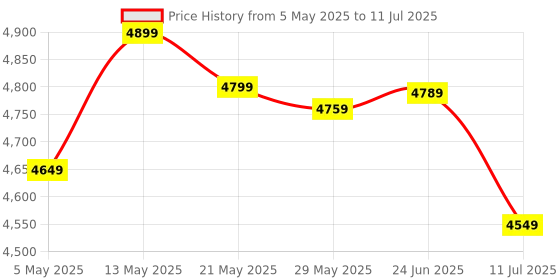 amazon.in Consistent H-510 Motherboard 10th, 11th, Gen DDR4 Slots for RAM, with GMA 950 Graphic Card, Motherboard with Sound Card, SATA 2&3, 3Y Warranty Price History Graph from 5 May 2025 to 11 Jul 2025