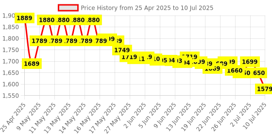 amazon.in Consistent H-81 Motherboard 4th Gen i3, i5, i7, DDR3 Slots for RAM, with GMA 950 Graphic Card, Motherboard with Sound Card, SATA 2&3, 3Y Warranty Price History Graph from 25 Apr 2025 to 10 Jul 2025