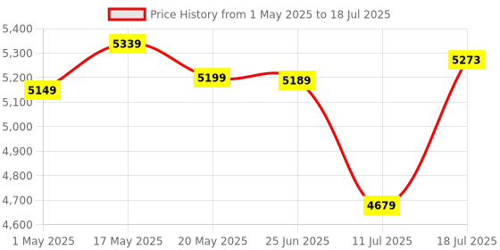 amazon.in Consistent H610 DDR4 Motherboard Support 12th Gen.(LGA 1700), DDR4 3200/2666/2400Mhz, DDR4 SDRAM 64GB,2 * 288-pin, with 3 Year Replacement Warranty. Price History Graph from 1 May 2025 to 11 Jul 2025
