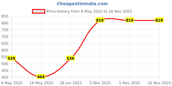 amazon.in Consistent Laser Toner Cartridge 101 (CTTC0101) Support ML-2161 / ML-2162G / ML-2163G / ML-2164GW / ML-2165 / ML-2165W / ML-2166 / ML-2166W / ML-2168G Printers (101 1PC) (Black) Price History Graph from 8 May 2025 to 16 Nov 2025