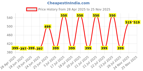 amazon.in Consistent Laser Toner Cartridge(CTTC088A) Compatible with HP Laserjet Printer P1007, P1106, P1108, P1008, M1213nf MFP, M1136 MFP, M126nw MFP, M1218nfs, M128fw MFP, M128fn MFP (1 pcs) consistent Price History Graph from 28 Apr 2025 to 24 Nov 2025