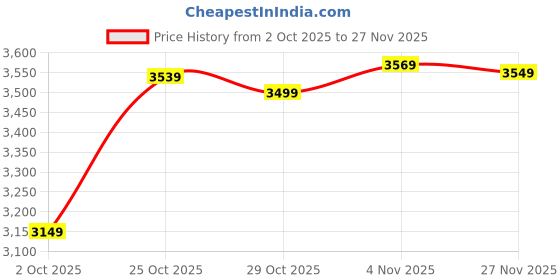 amazon.in Consistent Lunar Gaming Cabinet 2010 | Support: Micro ATX/ATX/ITX | 6 FRGB Cooling Fan | Total Fan Option 8 Price History Graph from 2 Oct 2025 to 27 Nov 2025