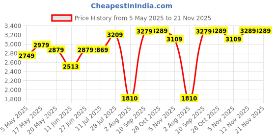 amazon.in Consistent Nexus Gaming Cabinet 2003 consistent Price History Graph from 5 May 2025 to 20 Nov 2025