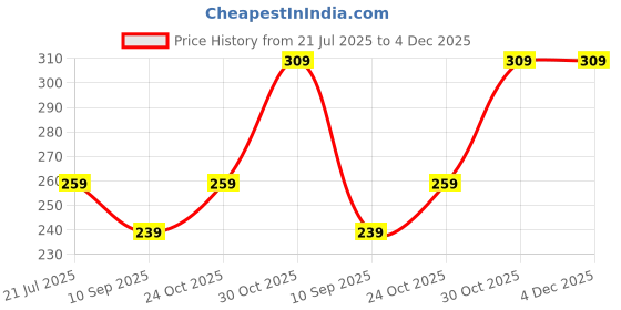 amazon.in Consistent Pen Drive 16GB 2.0 (Grey) 5 Year Warranty (CTP10016) Price History Graph from 21 Jul 2025 to 4 Dec 2025