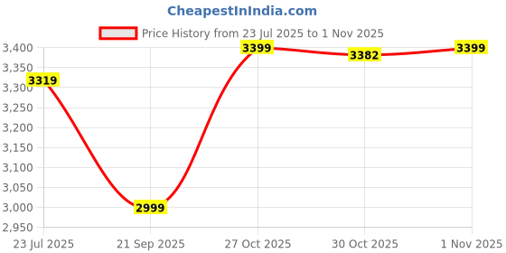 amazon.in Consistent Spectrum Gaming Cabinet 2009 | Material: 0.4mm SPCC Black Coating | Support: ATX/M-ATX/ITX | with Tempered Glass Side Panel | 6 FRGB Cooling Fan Price History Graph from 23 Jul 2025 to 30 Oct 2025