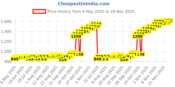 amazon.in Consistent SSD 128GB 2.5 Inch SATA Internal SSD - Read: 550MB/s & Write: 500MB/s - Solid-State Drive 5 Year Warranty Price History Graph from 6 May 2025 to 29 Nov 2025