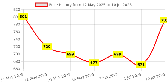 amazon.in Consistent Voice Wireless Keyboard and Mouse (CMW401) Keyboard 2.4 GHz & Bluetooth 5.0 Connectivity, Noiseless Experience, Compact Size, Shortcut Keys Function. consistent Price History Graph from 17 May 2025 to 10 Jul 2025