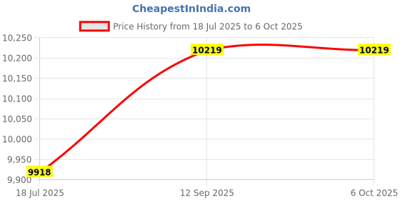 amazon.in Console Case, Simple and Compact Game Console Shell for Game Accessories(Black) Price History Graph from 18 Jul 2025 to 6 Oct 2025