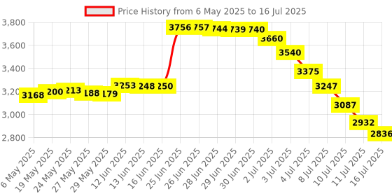 amazon.in Console Charger for Wii U, AC Adapter Power Supply Replacement for Nintendo WiiU Console (Not compatible with Nintendo Wii) Price History Graph from 6 May 2025 to 16 Jul 2025