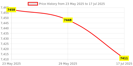 amazon.in Console Replace Controller, Plug and Play Game Left Right Controller Ergonomic for Joy Con Price History Graph from 23 May 2025 to 17 Jul 2025