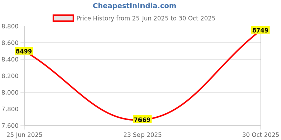 amazon.in Console Table For Living Room | Entryway Table With Storage Shelf | 180 Cm Long | Sofa Side Table | Hallway Furniture/Diy - Engineered Wood, Brown Price History Graph from 25 Jun 2025 to 30 Oct 2025