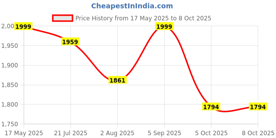 amazon.in Console Table with 2 Drawers, Black, 76 cm x 30 cm x 76 cm (Brown) Price History Graph from 17 May 2025 to 7 Oct 2025